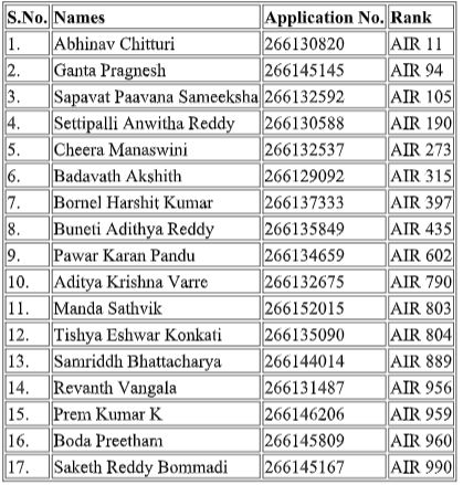 From Hyderabad Classrooms to IIT Campuses — Resonance Students Make It Big in JEE Advanced 2026