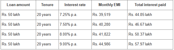Home Loan Interest Rate Updates 2026: Key Factors Influencing Housing Loan Costs this Year