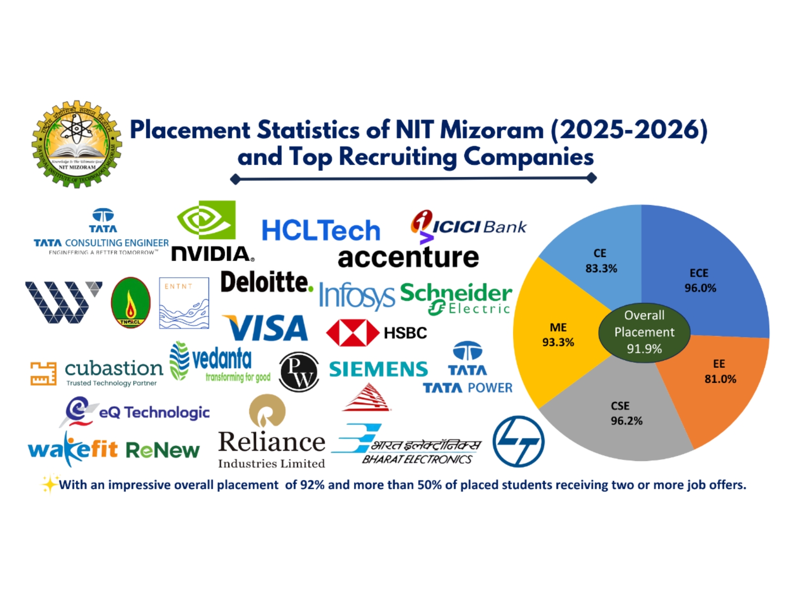 nit-mizoram-continues-its-record-for-placement-and-internship-in-the-academic-year-2025-2620260613175336 NIT Mizoram Continues its Record for Placement and Internship in the Academic Year 2025-26
