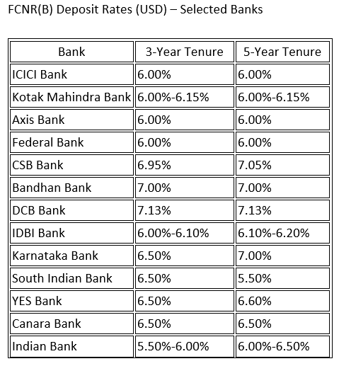 rbi-move-sparks-race-among-banks-to-raise-fcnrb-deposit-rates-smaller-lenders-offer-over-7-on-usd-deposits20260612110949 RBI move sparks race among banks to raise FCNR(B) deposit rates; smaller lenders offer over 7% on USD deposits