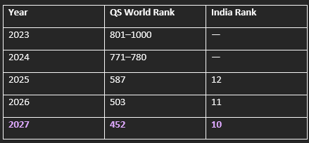 shoolini-university-breaks-into-qs-global-top-500-retains-no-1-private-university-rank-in-india-for-fourth-consecutive-year20260620172819 Shoolini University breaks into QS Global Top 500, Retains No. 1 Private University rank in India for Fourth consecutive year