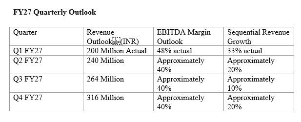 AI Cybersecurity Firm TAC InfoSec Sets INR 100 Crore Revenue Guidance for FY27, Q1 FY27 Results Total Income Rises 97% YoY, PAT Surges 137% YoY