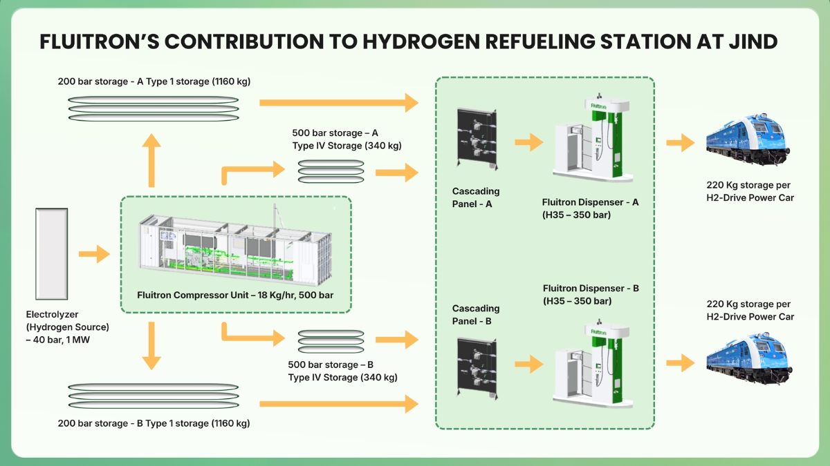 fluitron-technology-supports-indias-first-hydrogen-powered-train-through-hydrogen-refuelling-infrastructure Fluitron Technology Supports India’s First Hydrogen-Powered Train Through Hydrogen Refuelling Infrastructure