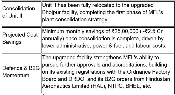 maiden-forgings-commences-operations-at-new-bhojpur-facility-marking-completion-of-unit-ii-consolidation-phase-i20260722142647 Maiden Forgings Commences Operations at New Bhojpur Facility, Marking Completion of Unit II Consolidation — Phase I
