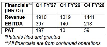 stl-delivers-record-financial-performance-in-q1-fy27-reports-highest-ever-quarterly-revenue-ebitda-and-order-book20260724165941 STL delivers record financial performance in Q1 FY27; reports highest ever quarterly Revenue, EBITDA and order book