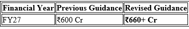 cupid-limited-poised-to-deliver-revenue-exceeding-8377150-cr-in-q1-fy27-management-revises-medium-term-growth-outlook-upwards20260701161307 Cupid Limited Poised to Deliver Revenue Exceeding ₹150 Cr in Q1 FY27; Management Revises Medium-Term Growth Outlook Upwards