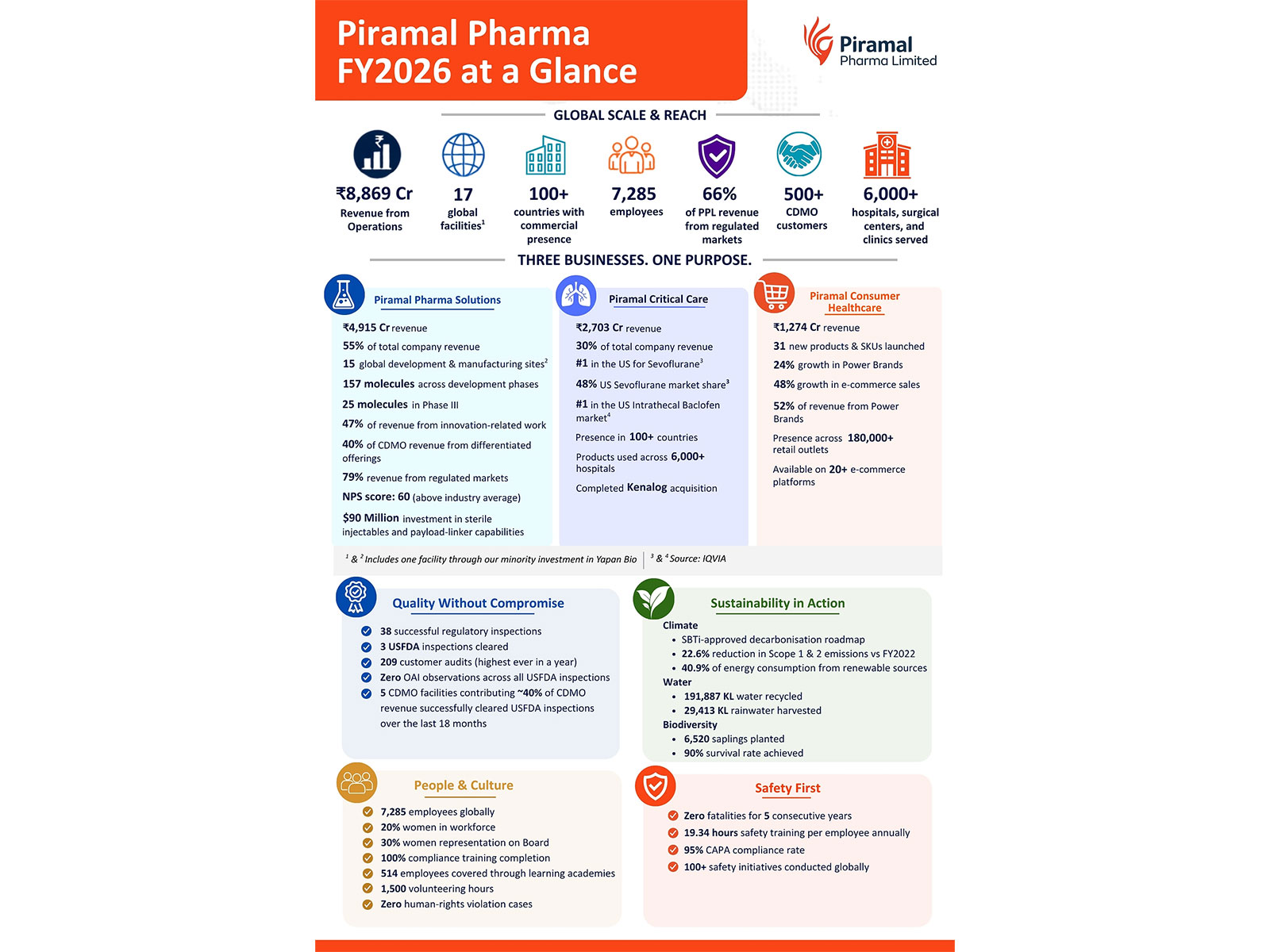 piramal-pharmas-fy2026-annual-report-showcases-global-scale-innovation-led-growth-and-sustainability-milestones20260707184318 Piramal Pharma's FY2026 Annual Report showcases global scale, innovation-led growth and sustainability milestones