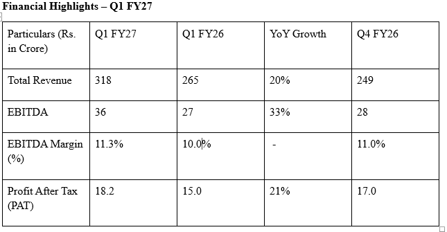 Ratnaveer Precision Engineering Reports 20% Revenue Growth and 21% PAT Growth in Q1 FY27
