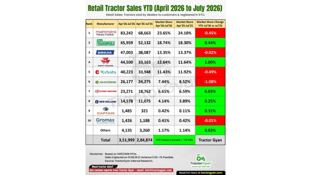exponential-growth-in-retail-tractor-sales-in-july-2026-industry-shows-27-82-yoy-growth Exponential Growth in Retail Tractor Sales in July 2026; Industry shows 27.82% YoY Growth