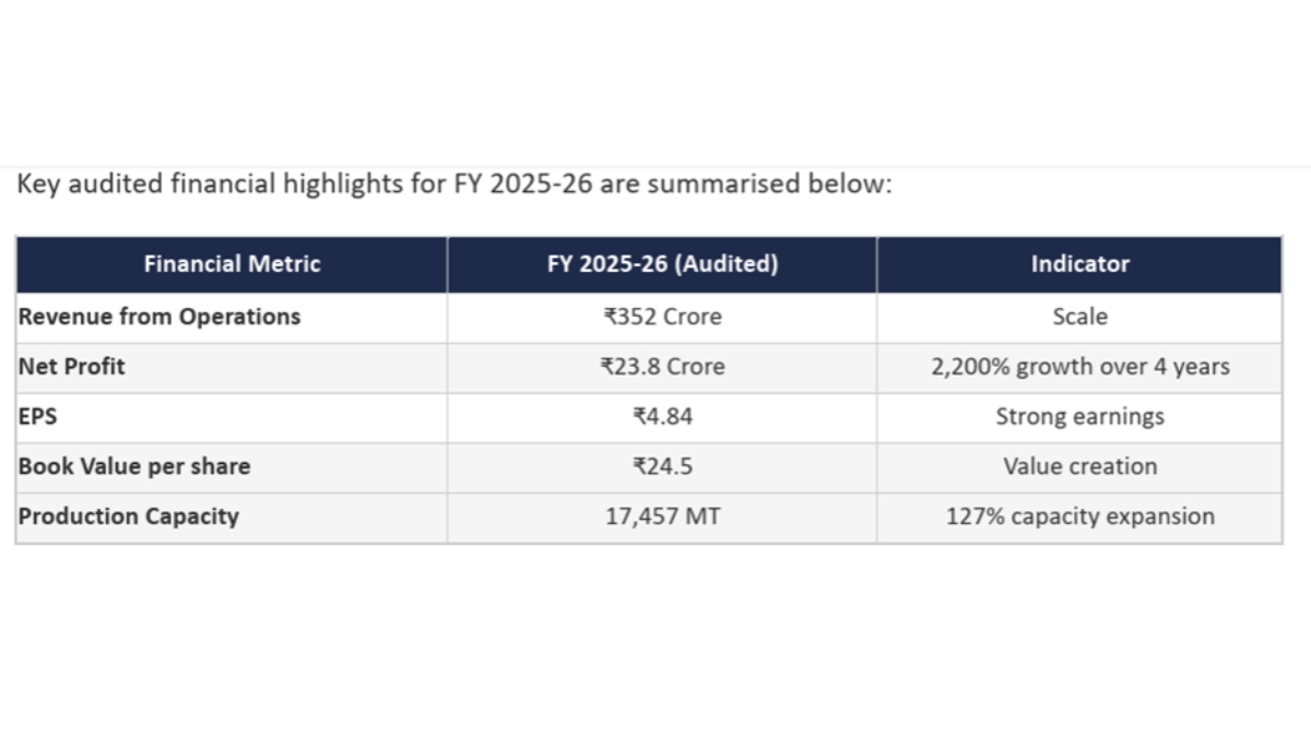 aastha-spintex-stock-price-up-10-on-rs-51-46-crore-order-book-for-falcon-yarns Aastha Spintex Stock price up 10% on Rs. 51.46 crore order book for Falcon Yarns