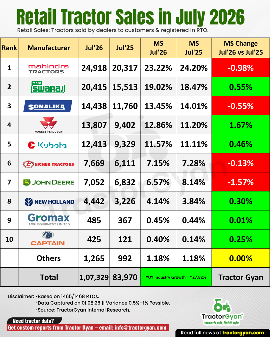 exponential-growth-in-retail-tractor-sales-in-july-2026-industry-shows-27-82-yoy-growth Exponential Growth in Retail Tractor Sales in July 2026; Industry shows 27.82% YoY Growth