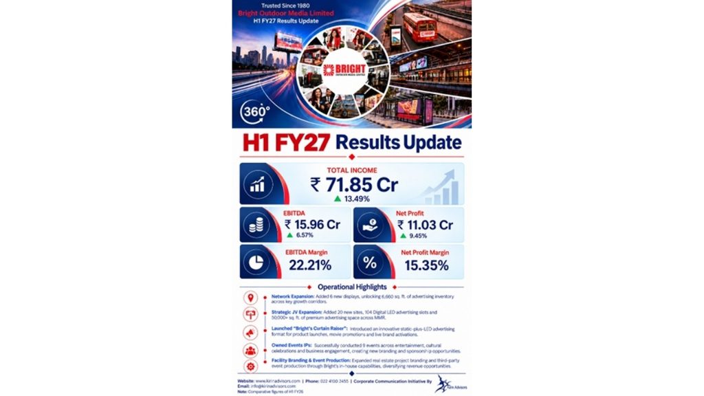 bright-outdoor-media-limited-reports-13-49-yoy-growth-in-total-income-and-9-45-yoy-growth-in-net-profit-in-h1-fy27 Bright Outdoor Media Limited Reports 13.49% YoY Growth in Total Income and 9.45% YoY Growth in Net Profit in H1 FY27